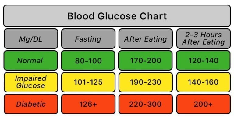 Blood Sugar Chart: Normal Ranges and Safety Signals
