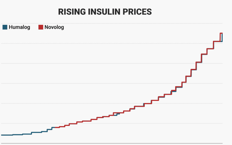 How Much Is Insulin Without Insurance in 2025?
